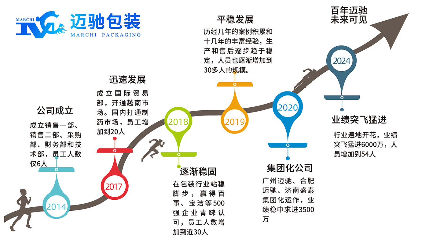 迈驰包装发展历程.jpg